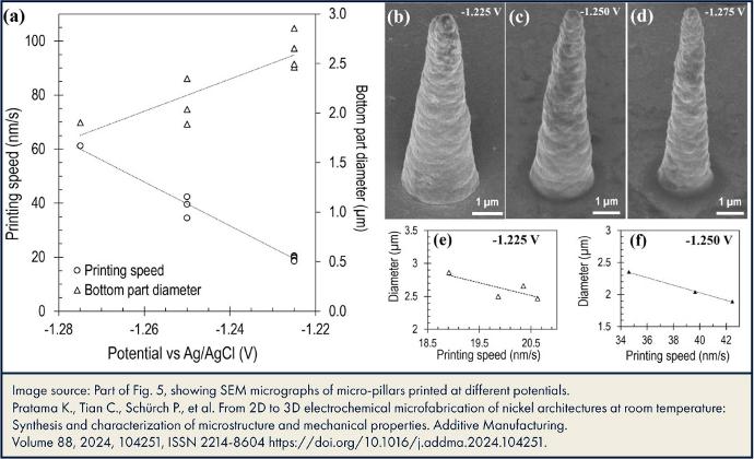 A graphic figure from the Exaddon and EMPA joint paper in Additive Manufacturing journal, detailing microscale 3D printing of nickel with Exaddon technology. 