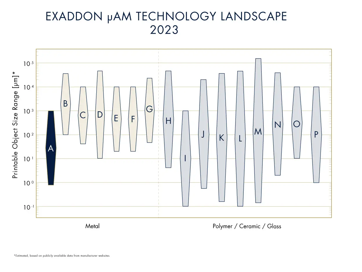 Screenshot of Exaddon's 2023 landscape analysis of microscale additive manufacturing providers.